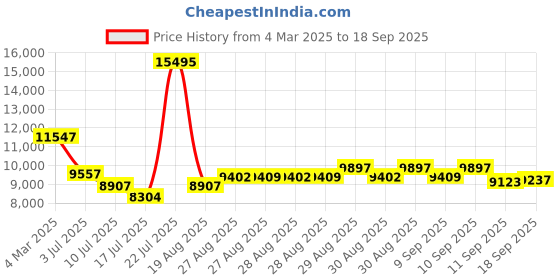 ajio.com guess Women Digital Watch guess Price History Graph from 4 Mar 2025 to 18 Sep 2025