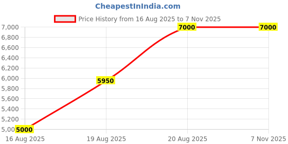 ajio.com guess Women Easley Satchel with Detachable Strap guess Price History Graph from 16 Aug 2025 to 6 Nov 2025