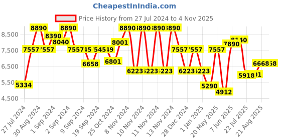 ajio.com guess Women Full-Rim Cat-Eye Frame-GU287254052FR guess Price History Graph from 27 Jul 2024 to 3 Nov 2025