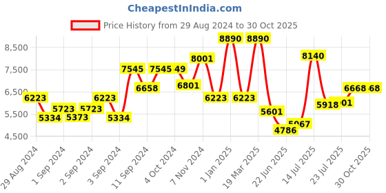 ajio.com guess Women Full-Rim Rectangular Frame-GU287453069FR guess Price History Graph from 29 Aug 2024 to 30 Oct 2025