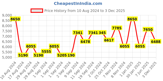 ajio.com guess Women Full-Rim Rectangular Frame-GU290750083FR guess Price History Graph from 10 Aug 2024 to 3 Dec 2025
