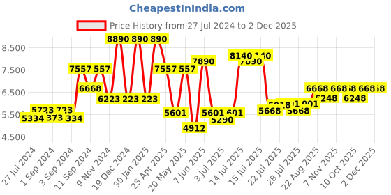 ajio.com guess Women Full-Rim Square Frame-GU288054057FR guess Price History Graph from 27 Jul 2024 to 1 Dec 2025