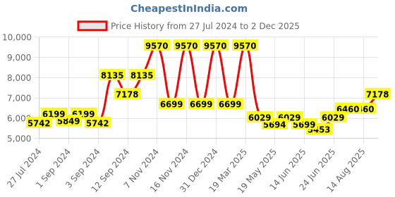 ajio.com guess Women Full-Rim Square Frame-GU288253001FR guess Price History Graph from 27 Jul 2024 to 2 Dec 2025