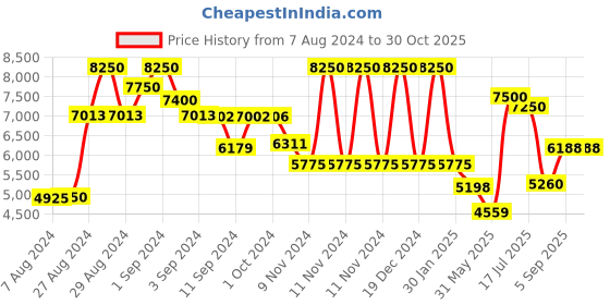 ajio.com guess Women Full-Rim Square Frame-GU293708352FR guess Price History Graph from 7 Aug 2024 to 30 Oct 2025