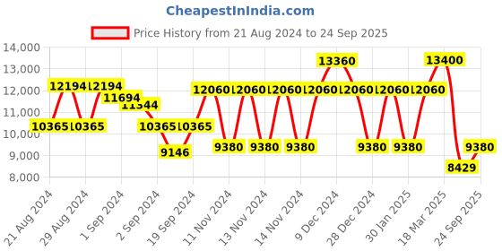 ajio.com guess Women Full-Rim Square Sunglasses-GUS001135557ZSG guess Price History Graph from 21 Aug 2024 to 24 Sep 2025