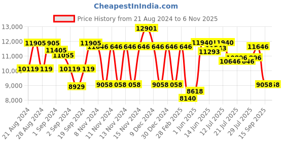 ajio.com guess Women Full-Rim Square Sunglasses-GUS001855483BSG guess Price History Graph from 21 Aug 2024 to 6 Nov 2025