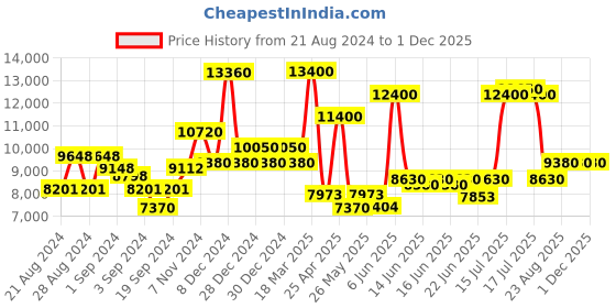 ajio.com guess Women Full-Rim Square Sunglasses-GUS78895301TSG guess Price History Graph from 21 Aug 2024 to 1 Dec 2025