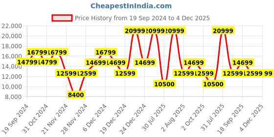 ajio.com guess Women Geometric Print Small Trolley Bag guess Price History Graph from 19 Sep 2024 to 4 Dec 2025