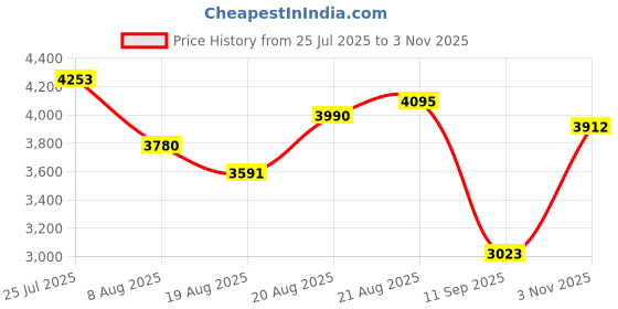 ajio.com guess Women Gradient Cat-Eye Sunglasses-GU7840 74B 57 S guess Price History Graph from 25 Jul 2025 to 3 Nov 2025