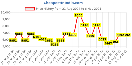 ajio.com guess Women Gradient Square Sunglasses-GUS78835675BSG guess Price History Graph from 21 Aug 2024 to 6 Nov 2025