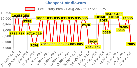 ajio.com guess Women Gradient Wayfarers-GUS001096058PSG guess Price History Graph from 21 Aug 2024 to 17 Sep 2025