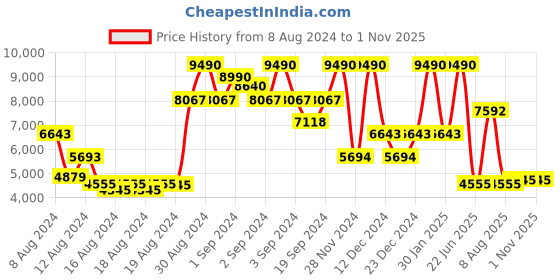 ajio.com guess Women High-Rise Bootcut Denim Jeans guess Price History Graph from 8 Aug 2024 to 31 Oct 2025