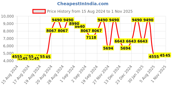 ajio.com guess Women High-Rise Bootcut Denim Jeans guess Price History Graph from 15 Aug 2024 to 31 Oct 2025