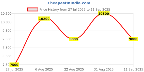 ajio.com guess Women Latte Logo Brown Printed Orlina Logo Top Handle Satchel Bag guess Price History Graph from 27 Jul 2025 to 11 Sep 2025