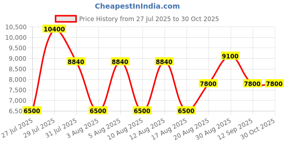 ajio.com guess Women Logo Print Daryna Convertible Crossbody Flap Bag guess Price History Graph from 27 Jul 2025 to 29 Oct 2025