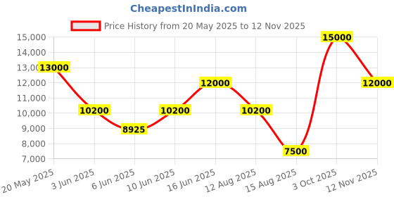 ajio.com guess Women Logo Print Noelle Satchel guess Price History Graph from 20 May 2025 to 12 Nov 2025
