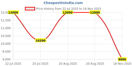 ajio.com guess Women Logo Print Noelle Satchel guess Price History Graph from 22 Jul 2025 to 16 Nov 2025