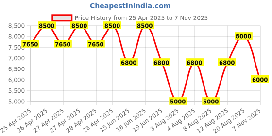 ajio.com guess Women Logo Print Noelle Xbody Flap Travel Wallet guess Price History Graph from 25 Apr 2025 to 7 Nov 2025