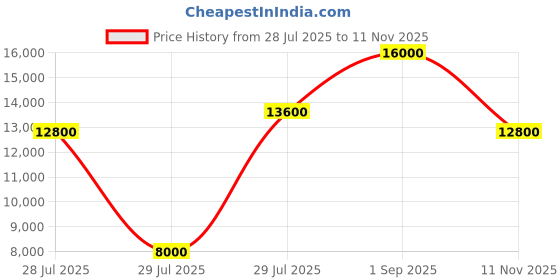 ajio.com guess Women Logo Print Power Play Large Backpack guess Price History Graph from 28 Jul 2025 to 11 Nov 2025