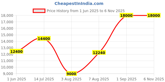 ajio.com guess Women Logo Print Power Play Large Tote Bag guess Price History Graph from 1 Jun 2025 to 6 Nov 2025