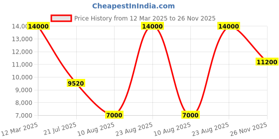 ajio.com guess Women Manhattan Backpack guess Price History Graph from 12 Mar 2025 to 26 Nov 2025