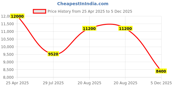 ajio.com guess Women Manhattan Backpack guess Price History Graph from 25 Apr 2025 to 5 Dec 2025