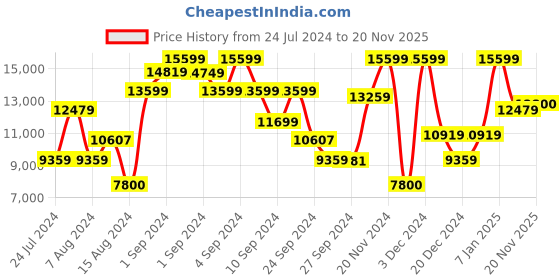 ajio.com guess Women Meridian Girlfriend Satchel guess Price History Graph from 24 Jul 2024 to 20 Nov 2025