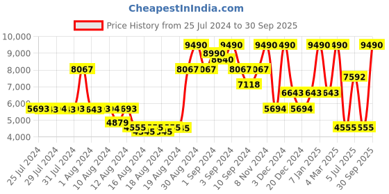 ajio.com guess Women Mid-Rise Straight Fit Denim Jeans guess Price History Graph from 25 Jul 2024 to 30 Sep 2025