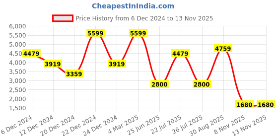 ajio.com guess Women Monochrome Leggings guess Price History Graph from 6 Dec 2024 to 8 Nov 2025