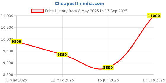 ajio.com guess Women Noelle Dbl Pouch Crossbody Bag guess Price History Graph from 8 May 2025 to 17 Sep 2025