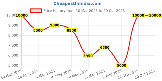 ajio.com guess Women Noelle Mini Top Zip Shoulder Bag guess Price History Graph from 10 Mar 2025 to 18 Oct 2025