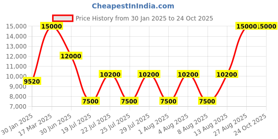 ajio.com guess Women Noelle Small Noel Tote Bag guess Price History Graph from 30 Jan 2025 to 22 Oct 2025