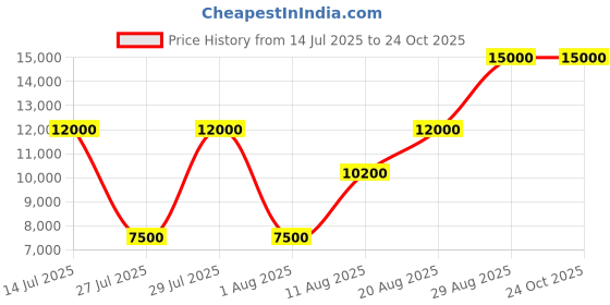 ajio.com guess Women Noelle Small Tote Bag guess Price History Graph from 14 Jul 2025 to 24 Oct 2025