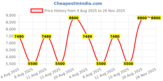 ajio.com guess Women Noelle Tri Comp Crossbody Bag guess Price History Graph from 4 Aug 2025 to 26 Nov 2025