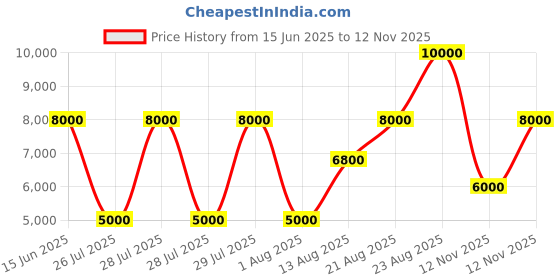 ajio.com guess Women Noelle Xbody Flap Sling Bag guess Price History Graph from 15 Jun 2025 to 12 Nov 2025