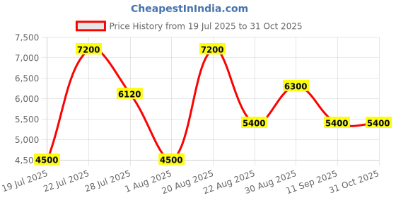 ajio.com guess Women Oakbank Satchel with Detachable Strap guess Price History Graph from 19 Jul 2025 to 30 Oct 2025