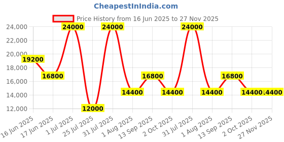 ajio.com guess Women Printed Trolley Bag with TSA Lock guess Price History Graph from 16 Jun 2025 to 26 Nov 2025