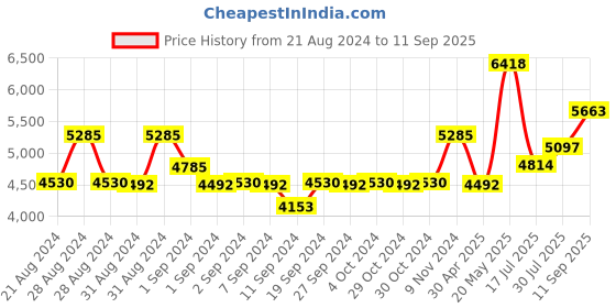 ajio.com guess Women Rectangular Full-Rim Frame-GU265451052FR guess Price History Graph from 21 Aug 2024 to 11 Sep 2025