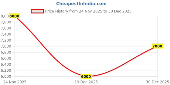 ajio.com guess Women Regular Fit Wedges guess Price History Graph from 24 Nov 2025 to 30 Dec 2025