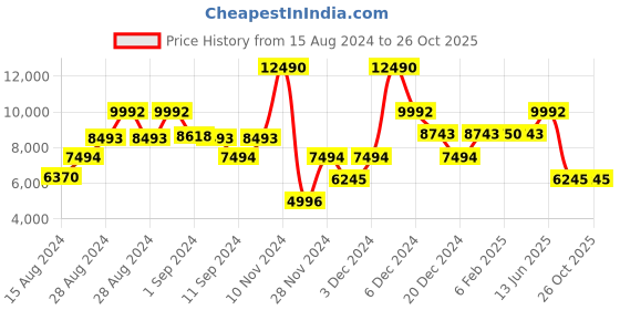 ajio.com guess Women Relaxed Fit Jeans with 5-Pocket Styling guess Price History Graph from 15 Aug 2024 to 26 Oct 2025