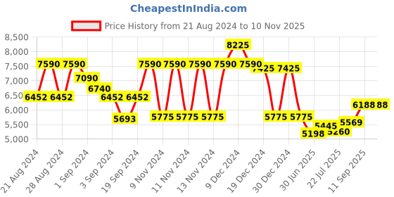 ajio.com guess Women Round Full-Rim Frame-GU272550074FR guess Price History Graph from 21 Aug 2024 to 9 Nov 2025