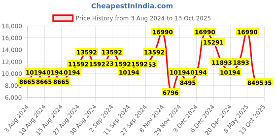 ajio.com guess Women Self-Design Regular Fit Jacket guess Price History Graph from 3 Aug 2024 to 13 Oct 2025