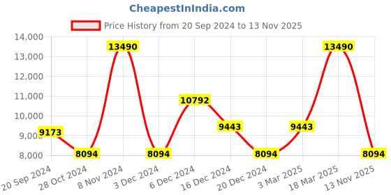 ajio.com guess Women Slim Fit Jeans guess Price History Graph from 20 Sep 2024 to 13 Nov 2025