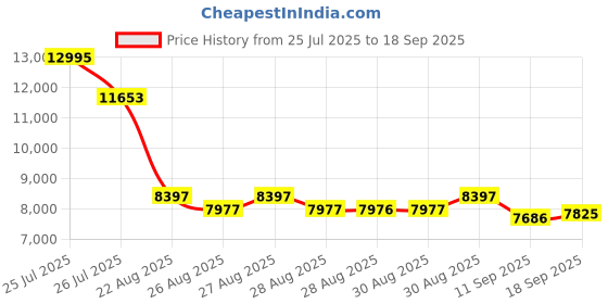 ajio.com guess Women Square Dial Digital Watch  guess Price History Graph from 25 Jul 2025 to 18 Sep 2025