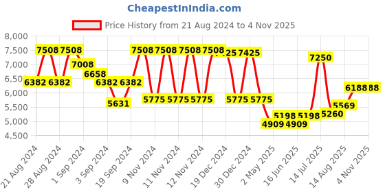 ajio.com guess Women Square Full-Rim Frame- guess Price History Graph from 21 Aug 2024 to 2 Nov 2025