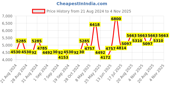 ajio.com guess Women Square Full-Rim Frame-GU265553052FR guess Price History Graph from 21 Aug 2024 to 4 Nov 2025