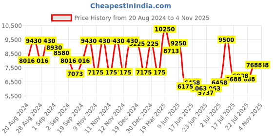 ajio.com guess Women Square Full-Rim Frame-GU298554052FR guess Price History Graph from 20 Aug 2024 to 2 Nov 2025