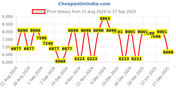 ajio.com guess Women Square Full-Rim Frame-GU5011554089FR guess Price History Graph from 21 Aug 2024 to 17 Sep 2025