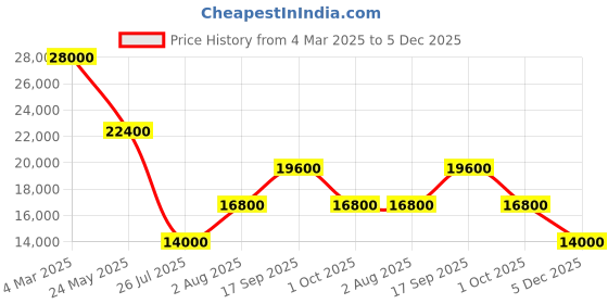 ajio.com guess Women Textured Trolley guess Price History Graph from 4 Mar 2025 to 5 Dec 2025