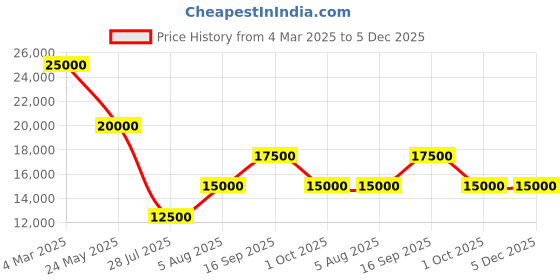 ajio.com guess Women Textured Trolley guess Price History Graph from 4 Mar 2025 to 5 Dec 2025